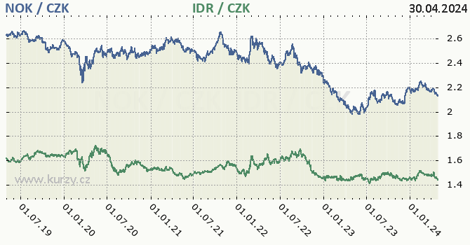 Norská koruna, indonéská rupie graf NOK / CZK, IDR / CZK denní hodnoty, 5 let, formát 670 x 350 (px) PNG