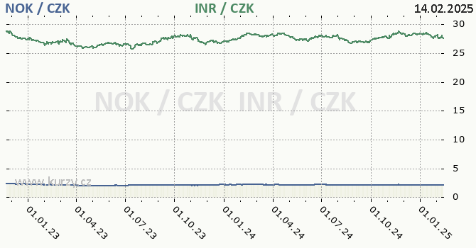 norsk koruna a indick rupie - graf