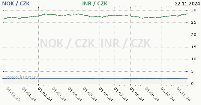 norsk koruna a indick rupie - graf