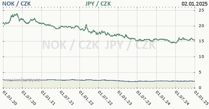 norsk koruna a japonsk jen - graf