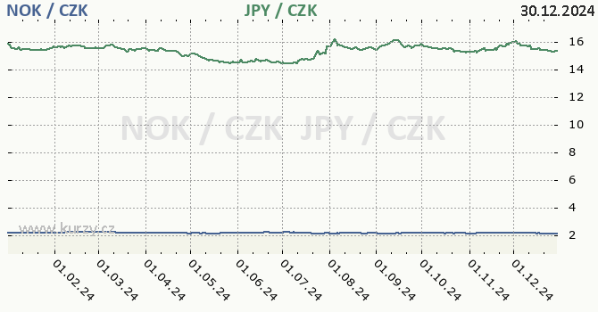 norsk koruna a japonsk jen - graf