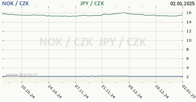 norsk koruna a japonsk jen - graf