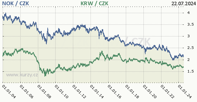 norsk koruna a jihokorejsk won - graf