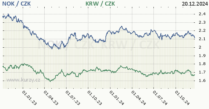 norsk koruna a jihokorejsk won - graf