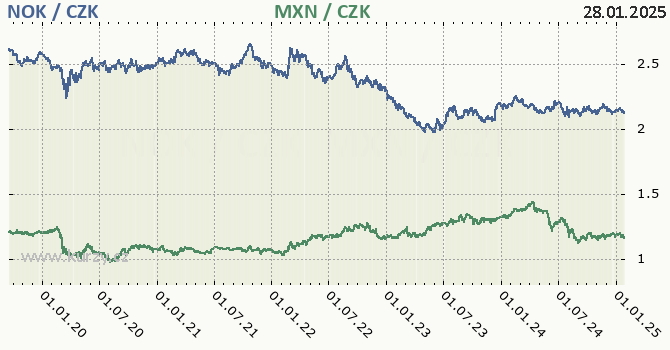 norsk koruna a mexick peso - graf