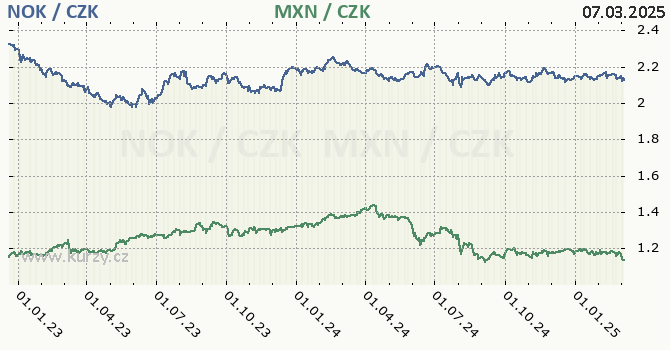 norsk koruna a mexick peso - graf