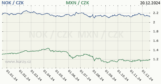 norsk koruna a mexick peso - graf