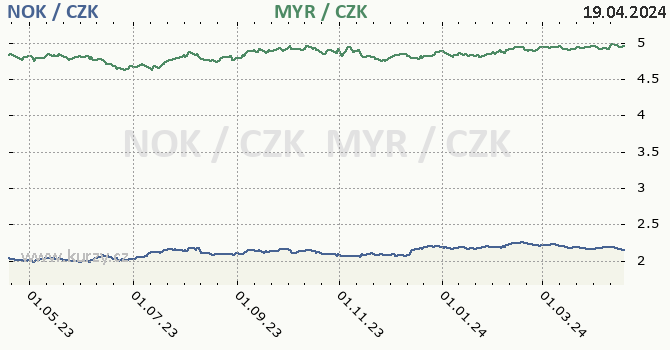 norsk koruna a malajsijsk ringgit - graf