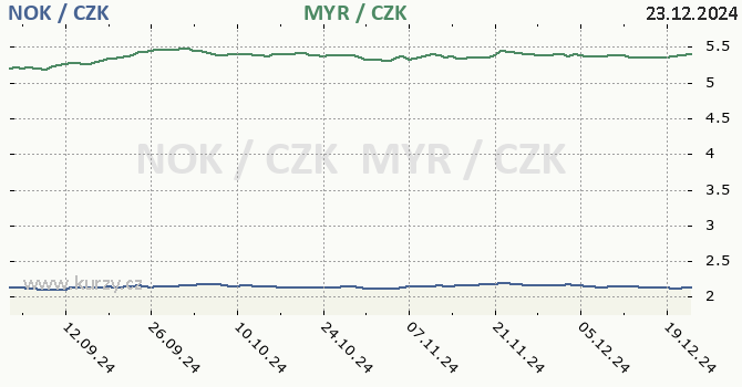 norsk koruna a malajsijsk ringgit - graf