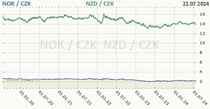 norsk koruna a novozlandsk dolar - graf