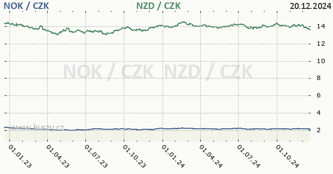 norsk koruna a novozlandsk dolar - graf