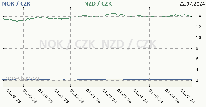 norsk koruna a novozlandsk dolar - graf