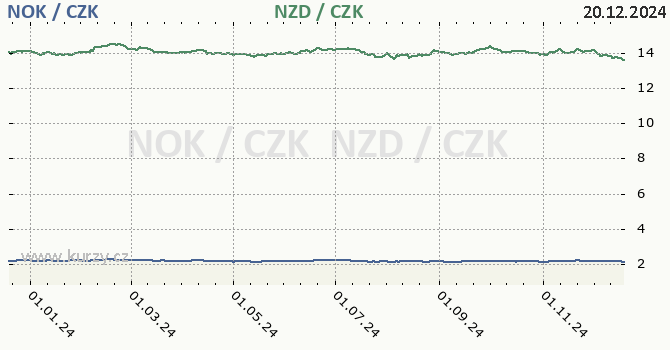 norsk koruna a novozlandsk dolar - graf