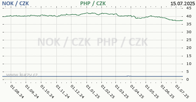 norsk koruna a filipnsk peso - graf
