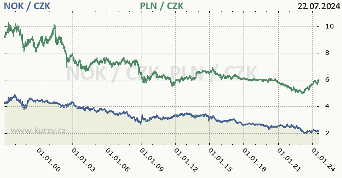 norsk koruna a polsk zlot - graf