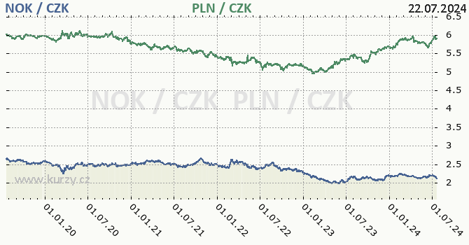 norsk koruna a polsk zlot - graf
