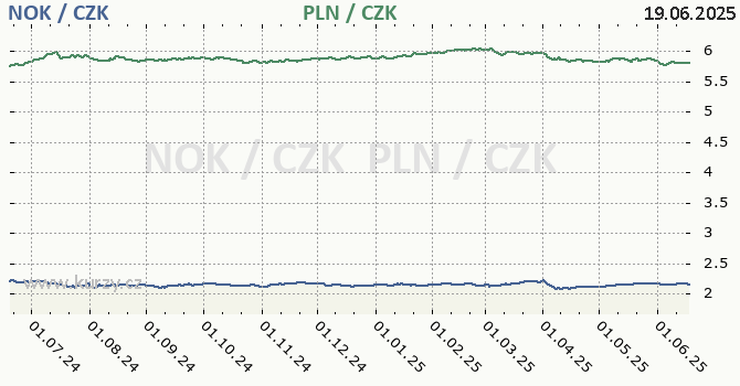 norsk koruna a polsk zlot - graf