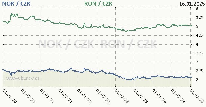 norsk koruna a rumunsk lei - graf