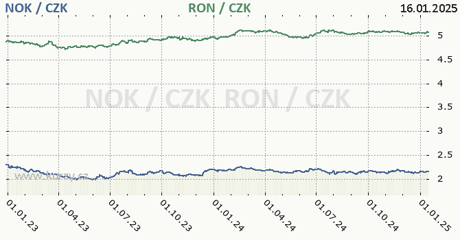 norsk koruna a rumunsk lei - graf