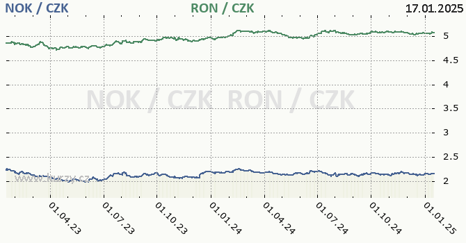 norsk koruna a rumunsk lei - graf