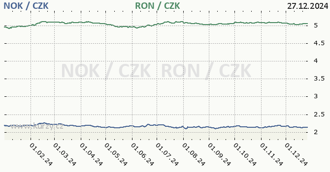 norsk koruna a rumunsk lei - graf