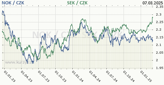 norsk koruna a vdsk koruna - graf