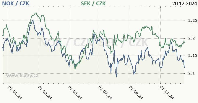 norsk koruna a vdsk koruna - graf