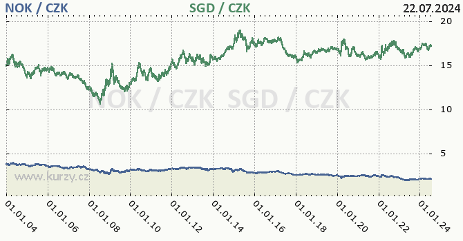 norsk koruna a singapursk dolar - graf