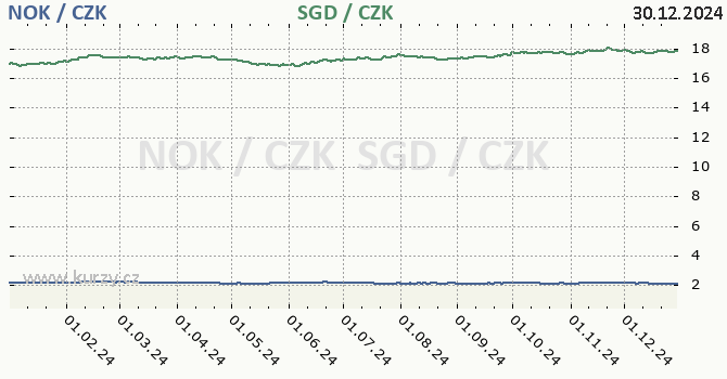 norsk koruna a singapursk dolar - graf