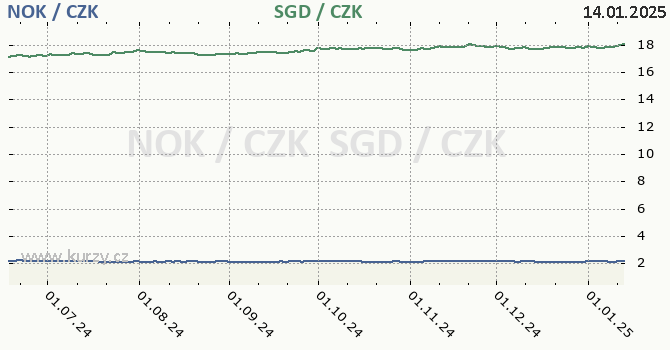 norsk koruna a singapursk dolar - graf