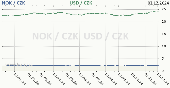 norsk koruna a americk dolar - graf