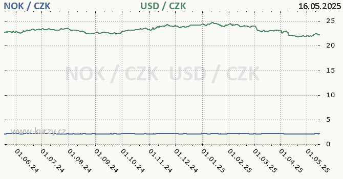 norsk koruna a americk dolar - graf