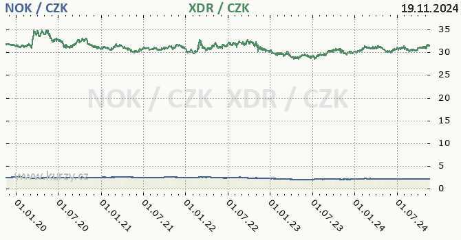 norsk koruna a MMF - graf