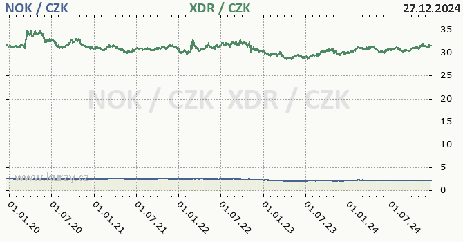 norsk koruna a MMF - graf