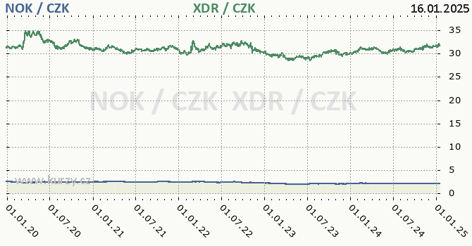 norsk koruna a MMF - graf