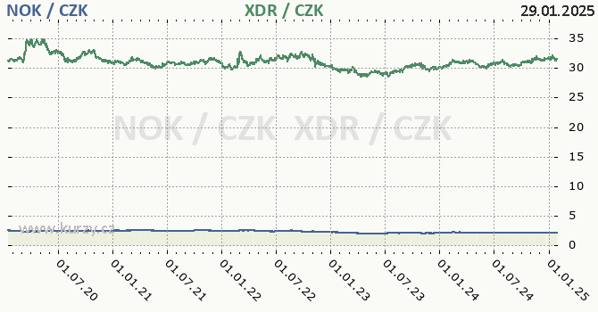 norsk koruna a MMF - graf