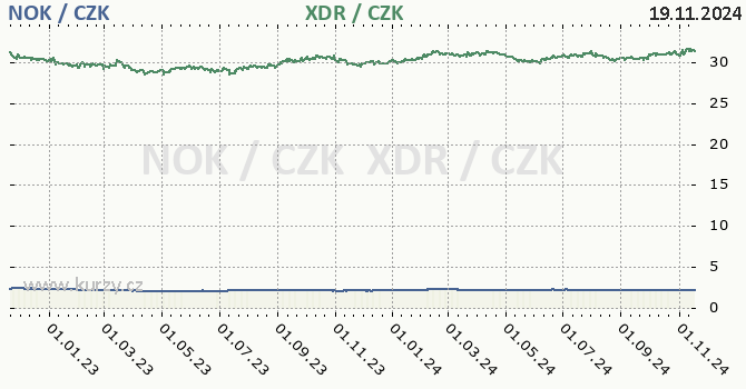 norsk koruna a MMF - graf