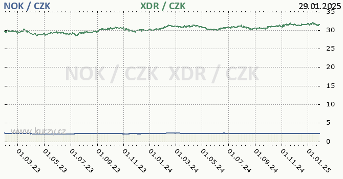 norsk koruna a MMF - graf