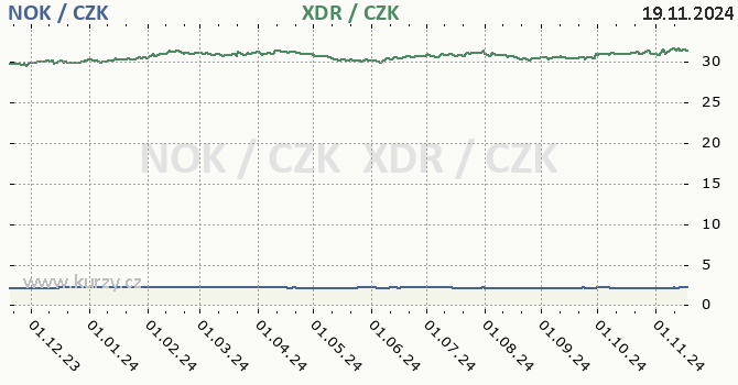 norsk koruna a MMF - graf