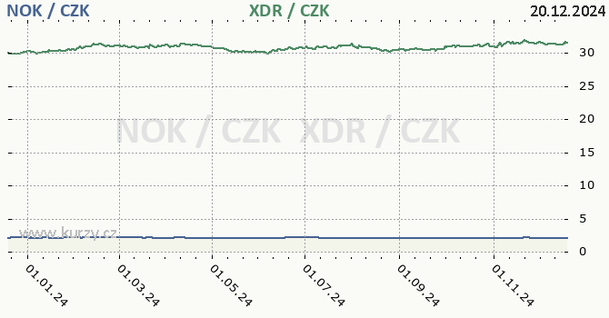 norsk koruna a MMF - graf