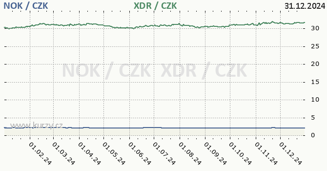 norsk koruna a MMF - graf