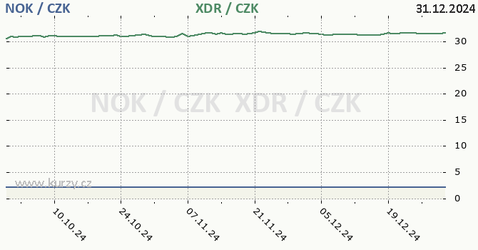 norsk koruna a MMF - graf