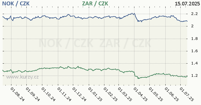 norsk koruna a jihoafrick rand - graf