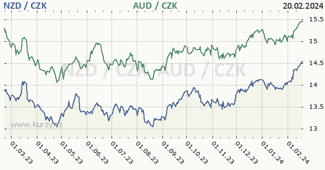 novozélandský dolar a australský dolar - graf