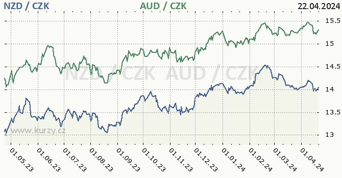 novozlandsk dolar a australsk dolar - graf