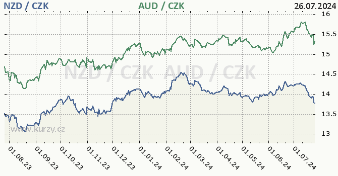 novozlandsk dolar a australsk dolar - graf