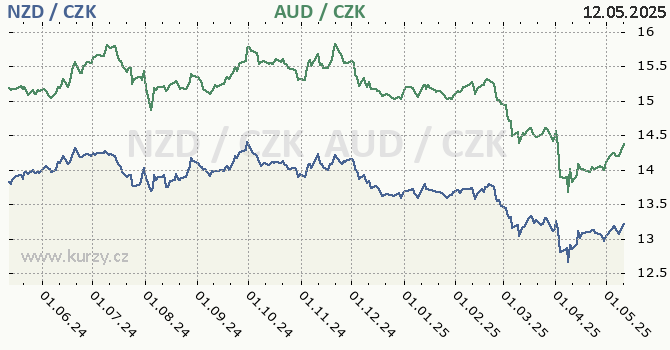 novozlandsk dolar a australsk dolar - graf