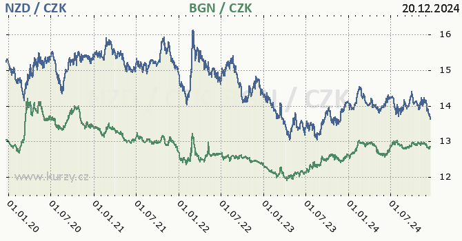 novozlandsk dolar a bulharsk lev - graf