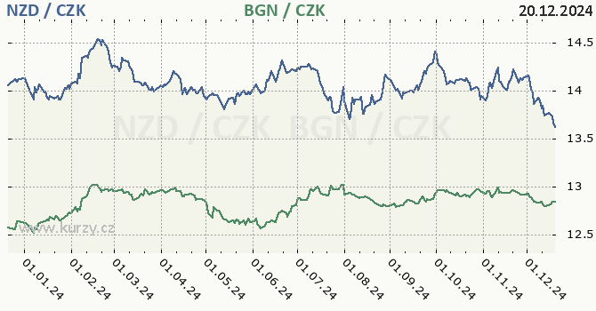 novozlandsk dolar a bulharsk lev - graf