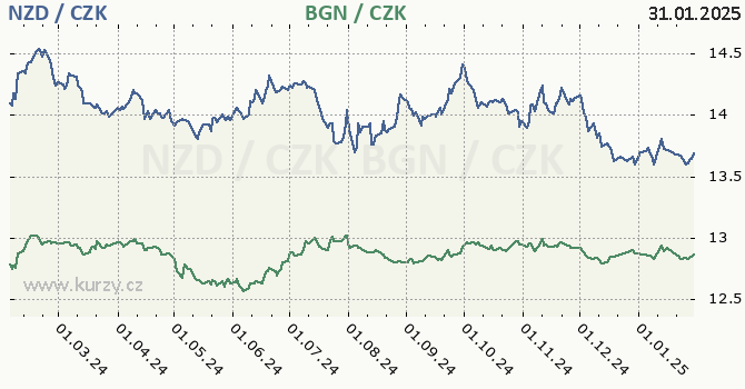 novozlandsk dolar a bulharsk lev - graf